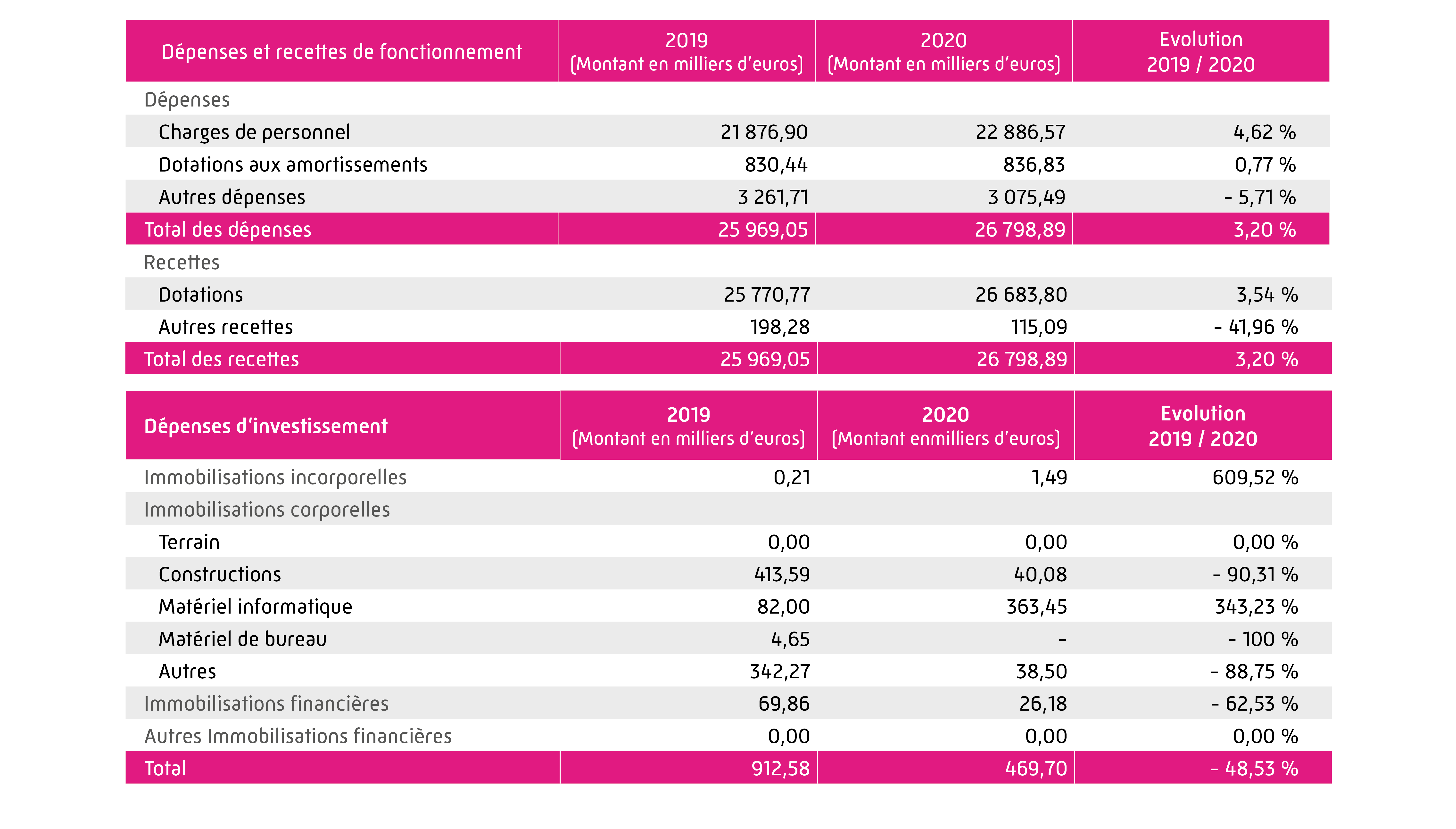 tableau des dépenses et recettes de fonctionnement et d'investissement 